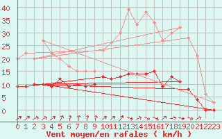 Courbe de la force du vent pour Cron-d