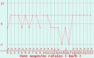 Courbe de la force du vent pour Gutenstein-Mariahilfberg