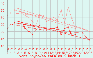 Courbe de la force du vent pour Bremerhaven