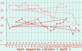 Courbe de la force du vent pour Artern