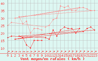 Courbe de la force du vent pour Argers (51)