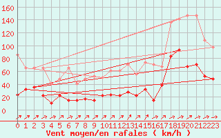 Courbe de la force du vent pour Saentis (Sw)