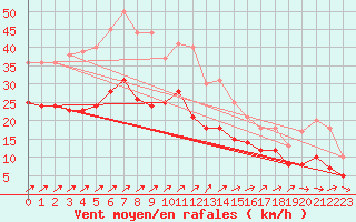 Courbe de la force du vent pour Coburg