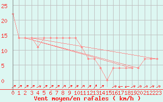 Courbe de la force du vent pour Semmering Pass