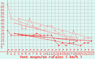 Courbe de la force du vent pour Giessen