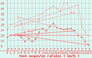 Courbe de la force du vent pour Reims-Prunay (51)