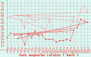 Courbe de la force du vent pour Les Diablerets