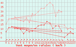 Courbe de la force du vent pour Aurillac (15)