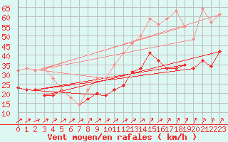 Courbe de la force du vent pour Landivisiau (29)