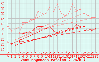 Courbe de la force du vent pour Cap de la Hague (50)
