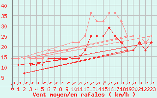 Courbe de la force du vent pour Holmon