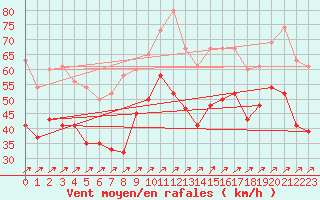 Courbe de la force du vent pour Capel Curig