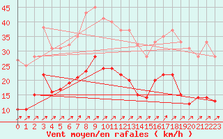 Courbe de la force du vent pour Braunlage