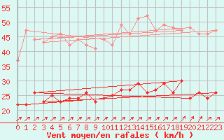 Courbe de la force du vent pour Ploudalmezeau (29)