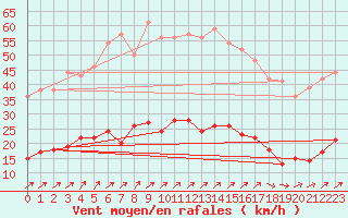 Courbe de la force du vent pour Kleiner Feldberg / Taunus