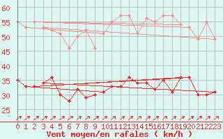 Courbe de la force du vent pour Lorient (56)