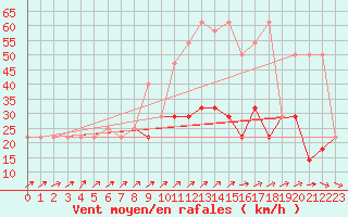 Courbe de la force du vent pour Idar-Oberstein