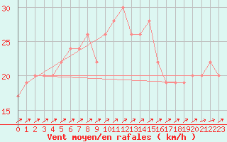 Courbe de la force du vent pour Roemoe