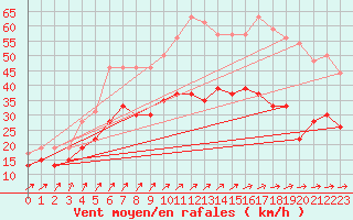 Courbe de la force du vent pour Port-en-Bessin (14)