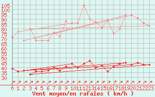 Courbe de la force du vent pour Ballon de Servance (70)