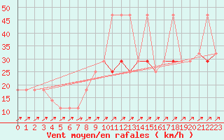 Courbe de la force du vent pour Semmering Pass