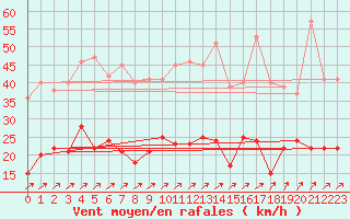 Courbe de la force du vent pour Braunlage