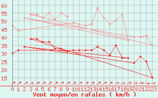 Courbe de la force du vent pour Mont-Saint-Vincent (71)