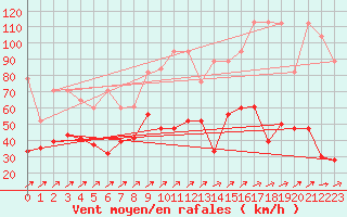 Courbe de la force du vent pour Les Diablerets