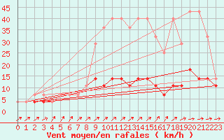 Courbe de la force du vent pour Bialystok