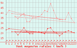 Courbe de la force du vent pour Saint-Dizier (52)