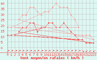 Courbe de la force du vent pour Rankki