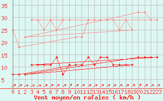 Courbe de la force du vent pour Bad Salzuflen