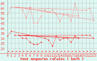 Courbe de la force du vent pour Salen-Reutenen