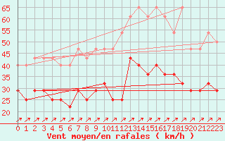 Courbe de la force du vent pour Ernage (Be)