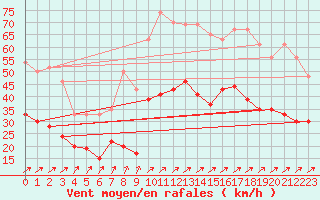 Courbe de la force du vent pour Brignogan (29)