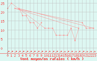 Courbe de la force du vent pour Semmering Pass