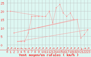 Courbe de la force du vent pour Bala