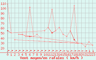 Courbe de la force du vent pour Jan Mayen