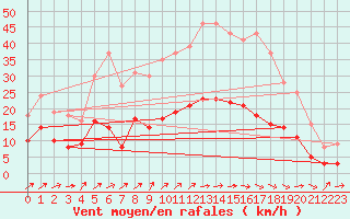 Courbe de la force du vent pour Dax (40)