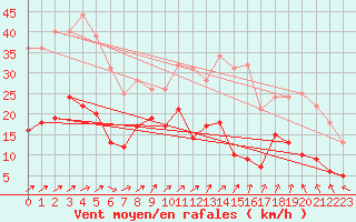 Courbe de la force du vent pour Luxeuil (70)