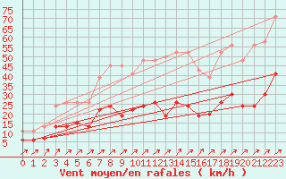 Courbe de la force du vent pour Les Eplatures - La Chaux-de-Fonds (Sw)