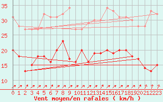 Courbe de la force du vent pour Boulogne (62)