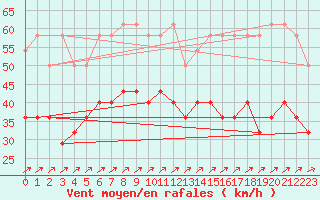 Courbe de la force du vent pour Wasserkuppe