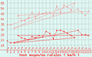 Courbe de la force du vent pour Michelstadt-Vielbrunn