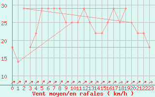 Courbe de la force du vent pour Liesek