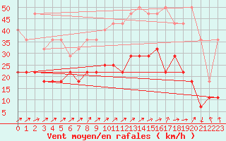 Courbe de la force du vent pour Ernage (Be)