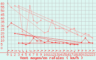 Courbe de la force du vent pour Les Diablerets