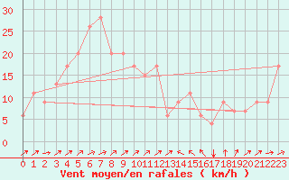 Courbe de la force du vent pour Bejaia