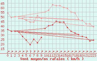 Courbe de la force du vent pour Boulogne (62)