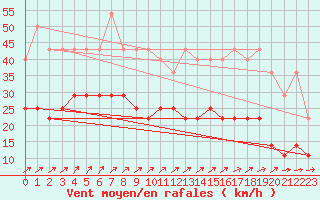 Courbe de la force du vent pour Mont-Rigi (Be)